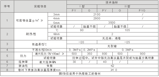 SBS改性沥青防水卷材规格_开来防水