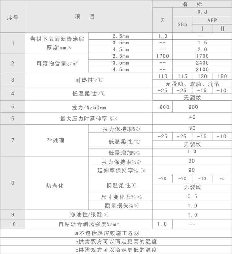 改性沥青防水卷材参数