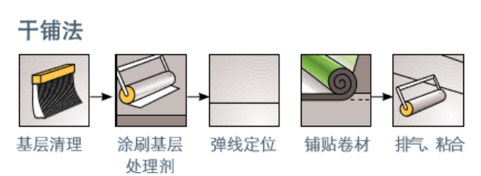 自粘防水卷材干铺法施工工艺步骤