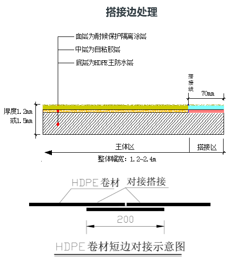 搭接边处理